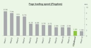 SiteGround general loading speed