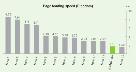 SiteGround general loading speed