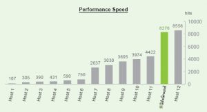 SiteGround general performance speed